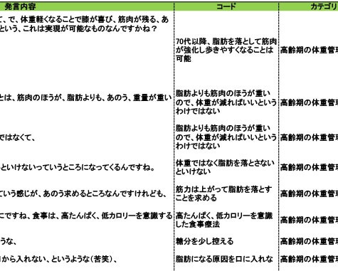 コード化・カテゴリ化のサンプル
